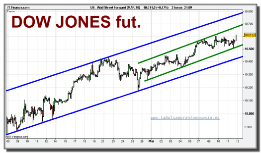 wall-street-forward-mar-10-grafico-intradiario-11-marzo-2010