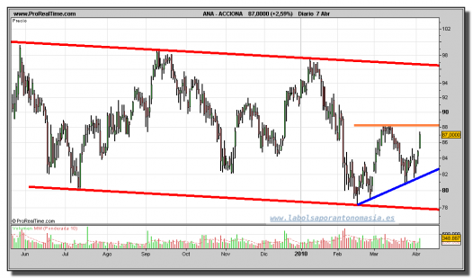 acciona-grafico-diario-07-abril-2010
