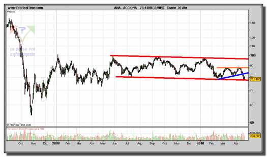 acciona-grafico-diario-26-abril-2010