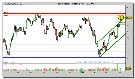 acerinox-grafico-diario-07-abril-2010