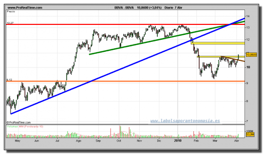 bbva-grafico-diario-07-abril-2010