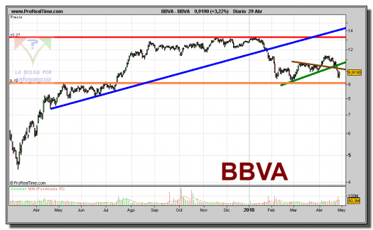 bbva-grafico-diario-29-abril-2010