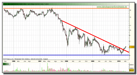 campofrio-grafico-semanal-16-abril-2010