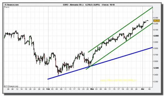 dax-30-cfd-05-abril-2010