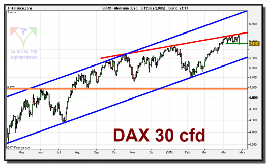 dax-30-cfd-grafico-diario-27-abril-2010