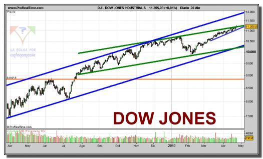 dow-jones-industrial-a-grafico-diario-26-abril-2010