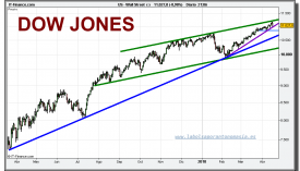 dow-jones-industrial-cfd-grafico-diario-16-abril-2010