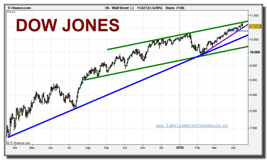 dow-jones-industrial-cfd-grafico-diario-16-abril-2010