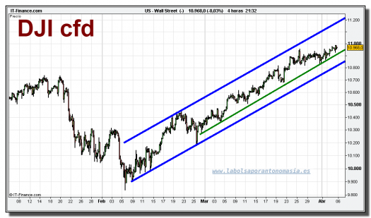 dow-jones-industrial-cfd-grafico-intradiario-05-abril-2010