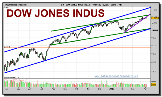 dow-jones-industrial-grafico-diario-07-abril-2010