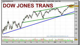 dow-jones-transportation-grafico-diario-07-abril-2010