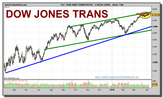 dow-jones-transportation-grafico-diario-07-abril-2010