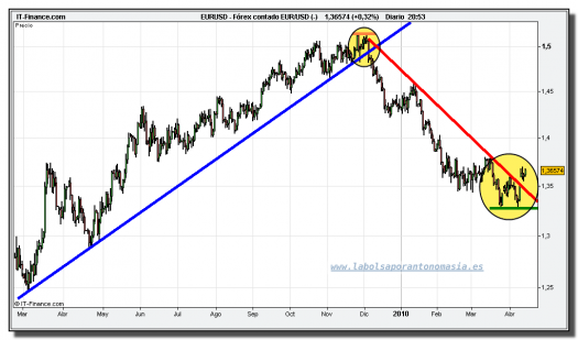 eur-usd-grafico-diario-tiempo-real-14-abril-2010