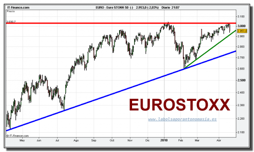 eurostoxx-50-cfd-grafico-diario-16-abril-2010