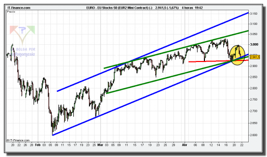 eurostoxx-50-cfd-grafico-intradiario-tiempo-real-21-abril-2010