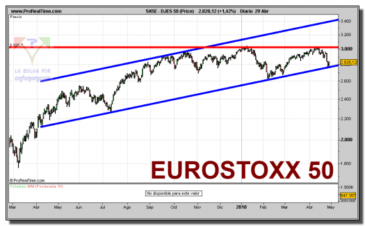 eurostoxx-50-contado-grafico-diario-29-abril-2010