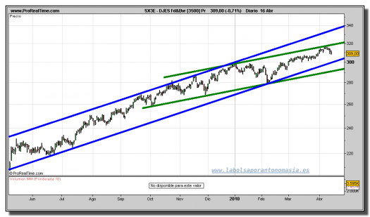 eurostoxx-sector-alimentacion-y-bebida-grafico-diario-16-abril-2010