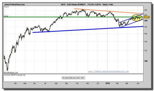 eurostoxx-sector-bancos-grafico-diario-09-abril-2010