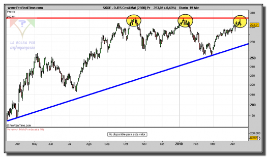 eurostoxx-sector-construccion-y-materiales-grafico-diario-19-abril-2010