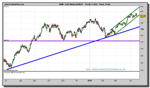 eurostoxx-sector-medios-grafico-diario-16-abril-2010