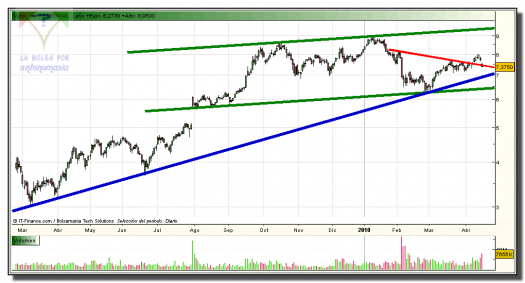 ferrovial-grafico-diario-19-abril-2010