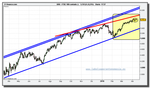 ftse-100-cfd-grafico-diario-tiempo-real-13-abril-2010