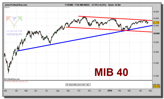 ftse-mib-index-grafico-diario-26-abril-2010
