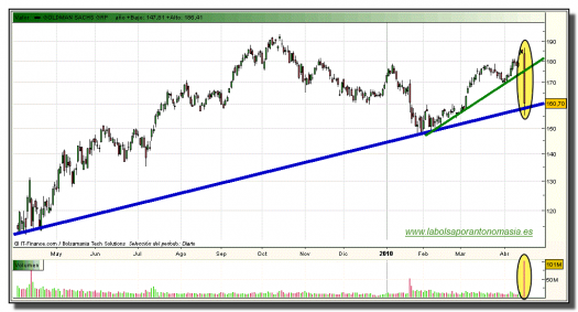 goldman-sachs-grafico-diario-16-abril-2010