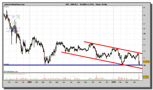 grifols-grafico-diario-26-abril-2010