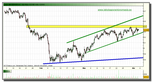 iberdrola-grafico-intradiario-tiempo-real-07-abril-2010