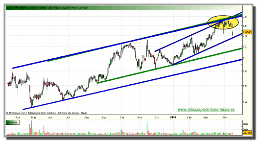 iberia-grafico-diario-tiempo-real-19-04-2010