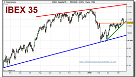 ibex-35-cfd-grafico-diario-16-abril-2010