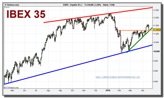 ibex-35-cfd-grafico-diario-16-abril-2010