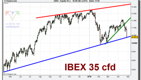 ibex-35-cfd-grafico-diario-27-abril-2010