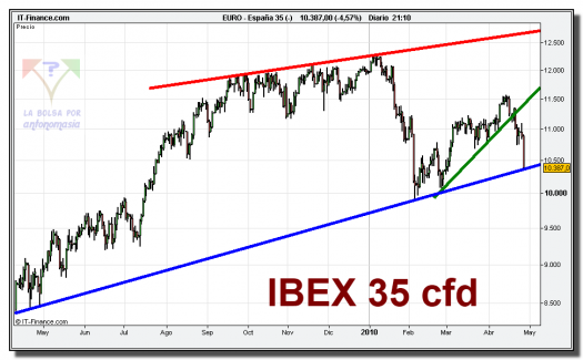 ibex-35-cfd-grafico-diario-27-abril-2010