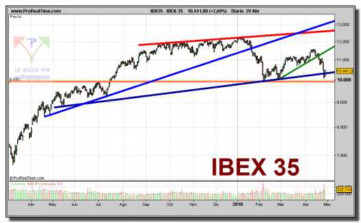 ibex-35-contado-grafico-diario-29-abril-2010