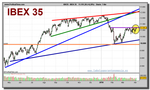 ibex-35-grafico-diario-07-abril-2010