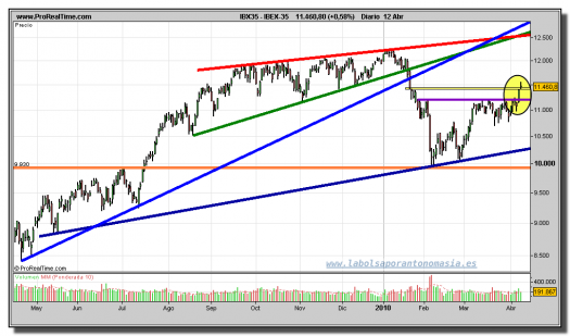 ibex-35-grafico-diario-12-abril-2010