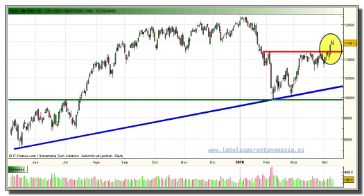 ibex-35-grafico-diario-13-abril-2010