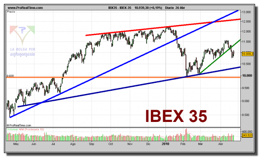 ibex-35-grafico-diario-26-abril-2010