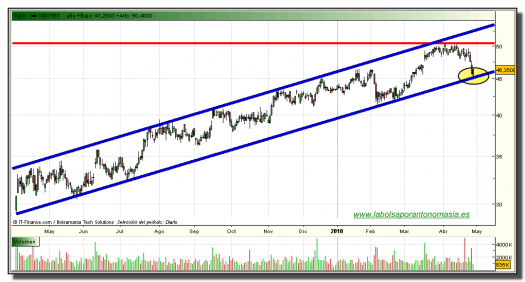 inditex-grafico-diario-tiempo-real-29-abril-2010