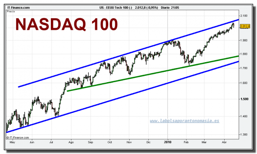 nasdaq-100-cfd-grafico-diario-16-abril-2010