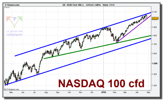 nasdaq-100-cfd-grafico-diario-27-abril-2010