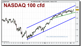 nasdaq-100-cfd-grafico-intradiario-05-abril-2010