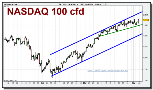 nasdaq-100-cfd-grafico-intradiario-05-abril-2010