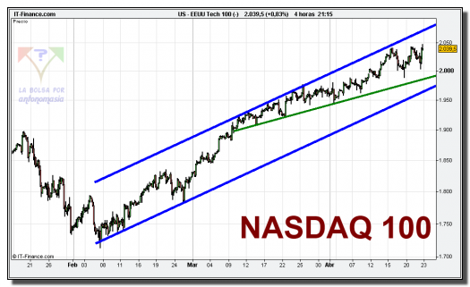 nasdaq-100-cfd-grafico-intradiario-tiempo-real-22-abril-2010