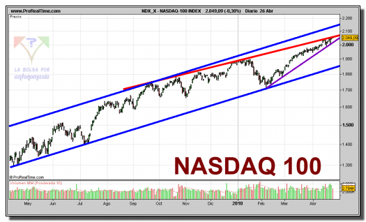 nasdaq-100-index-grafico-diario-26-abril-2010