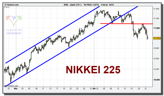 nikkei-225-cfd-grafico-intradiario-tiempo-real-22-abril-2010