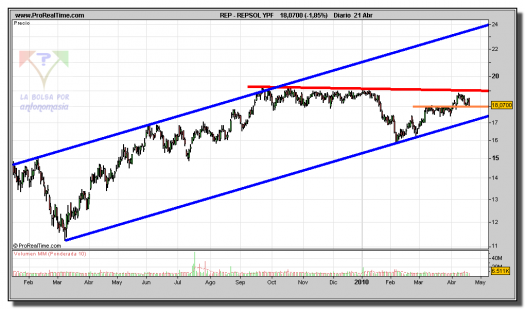 repsol-grafico-diario-21-abril-2010