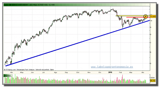 santander-grafico-diario-13-abril-2010